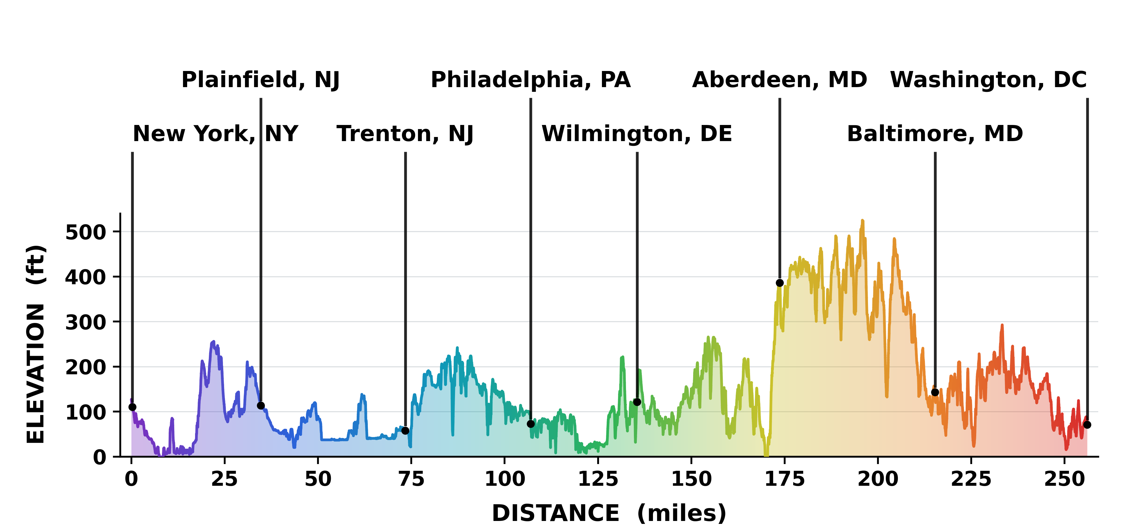 Elevation profile of the 256-mile route from New York City to the U.S. Capitol